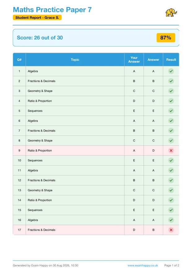 Exam Happy student progress report — score banner, question-by-question answers with topics, and a colour-coded topic summary